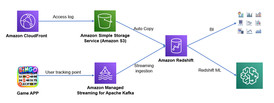 構(gòu)建“Zero ETL”未來 亞馬遜云科技助力互聯(lián)網(wǎng)游戲服務(wù)實現(xiàn)近實時分析